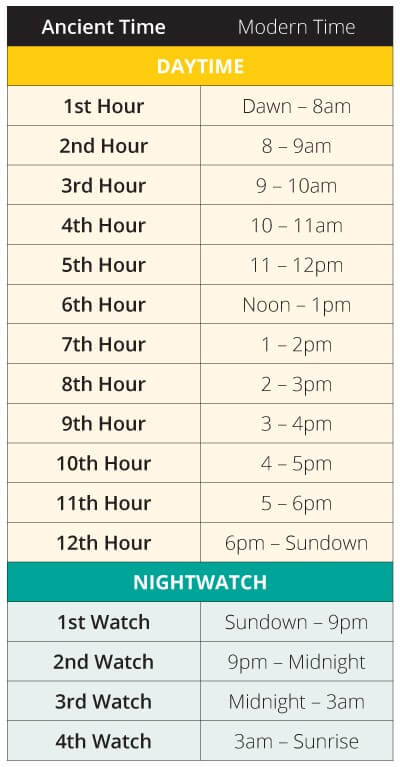 Biblical Times Chart WMSCOG Biblical Times Chart WMSCOG