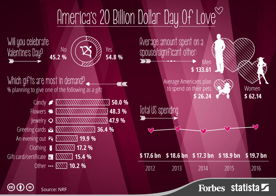 Forbes Magazine Valentines Day Infograph - The True WMSCOG Forbes Magazine Infographics for Valentines Day